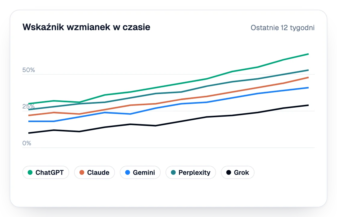 Wykres wskaźnika wzmianek marki przez dwanaście tygodni w ChatGPT, Claude, Gemini, Perplexity i Grok