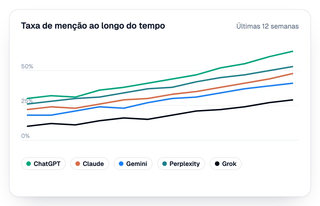Taxa de menção nos assistentes de IA nas últimas 12 semanas