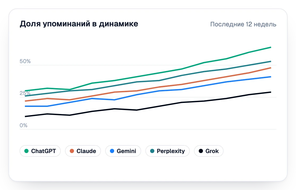 График доли упоминаний бренда за двенадцать недель в ChatGPT, Claude, Gemini, Perplexity и Grok