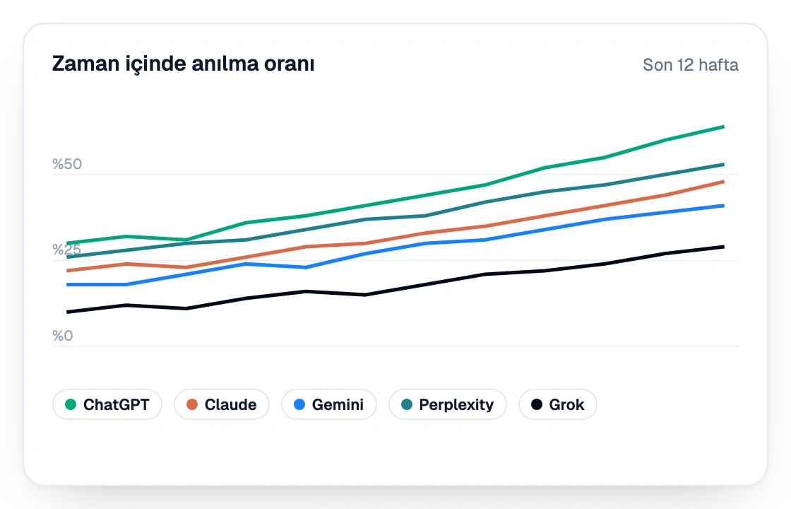 Bir markanın ChatGPT, Claude, Gemini, Perplexity ve Grok'ta on iki haftalık anılma oranı grafiği