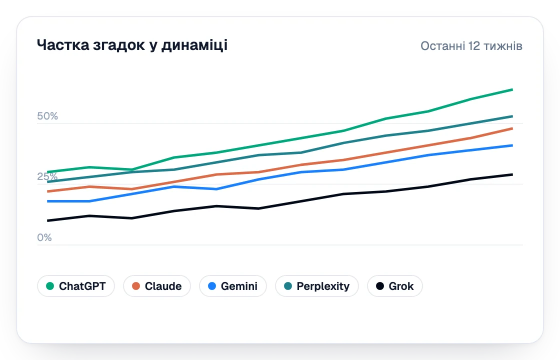 Графік частки згадок бренду за дванадцять тижнів у ChatGPT, Claude, Gemini, Perplexity та Grok