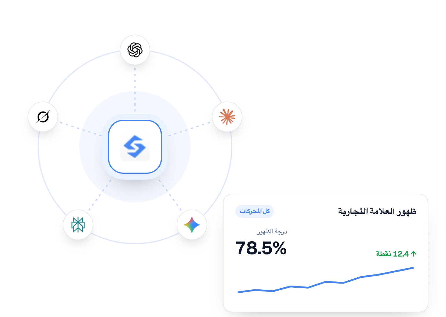 درجة ظهور العلامة التجارية في مساعدي الذكاء الاصطناعي مع المساعدين الذين تتتبّعهم Sorank