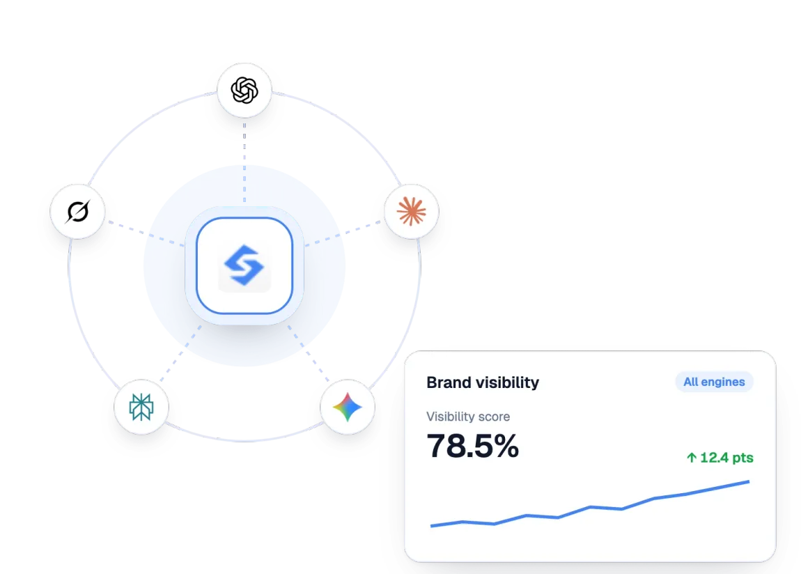 Brand visibility score in AI assistants with the AI assistants tracked by Sorank
