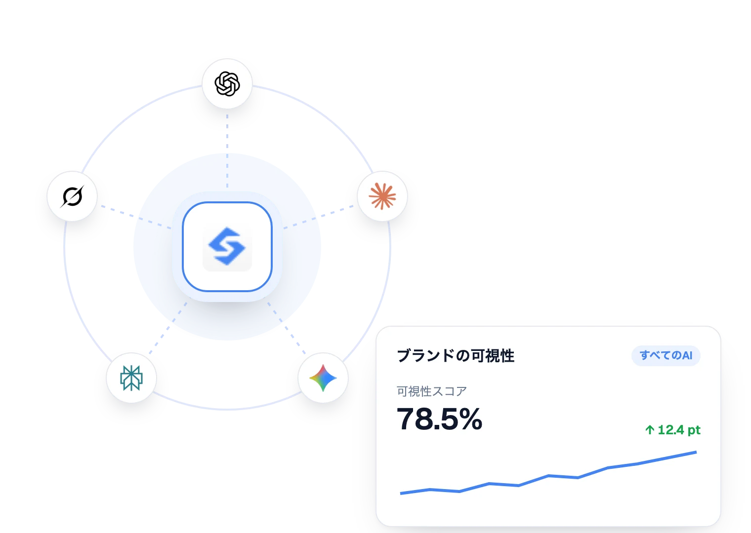 AIアシスタントにおけるブランドの可視性スコアと、Sorankが追跡するAIアシスタント