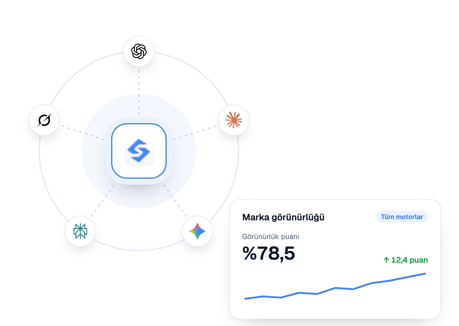 Yapay zeka asistanlarında marka görünürlük puanı ve Sorank'ın takip ettiği yapay zeka asistanları