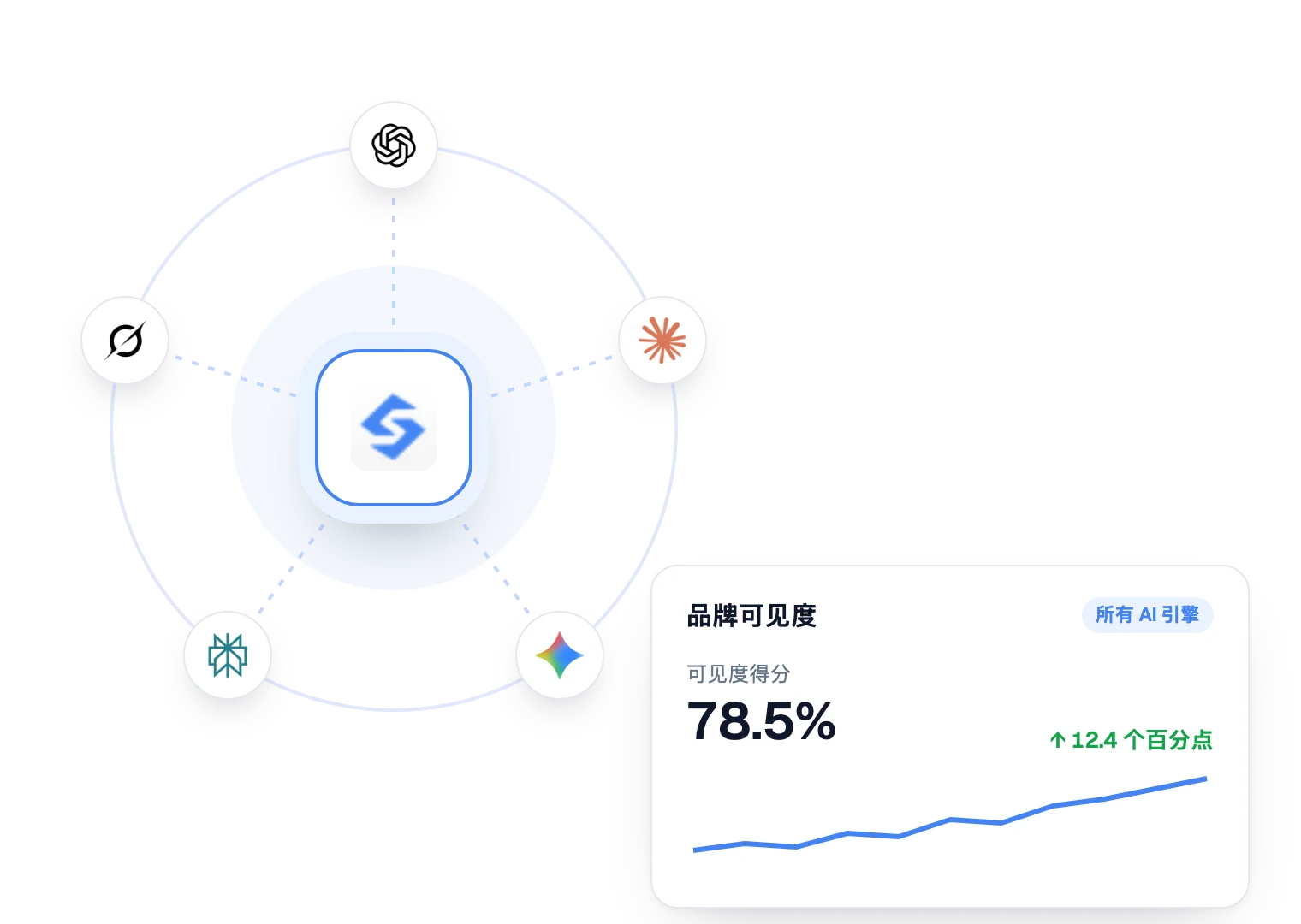 AI 助手中的品牌可见度得分，以及 Sorank 追踪的各个 AI 助手