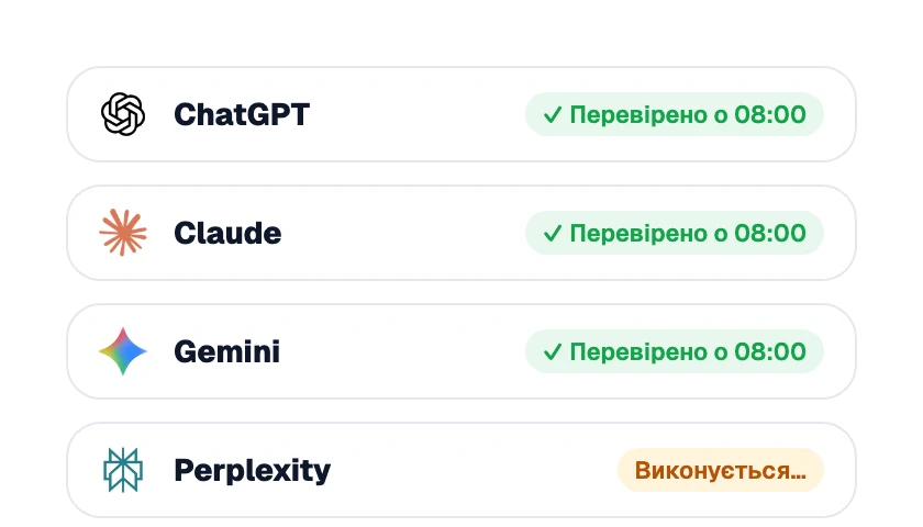 Щоденна перевірка відстежуваних промптів у ChatGPT, Claude, Gemini і Perplexity в Sorank