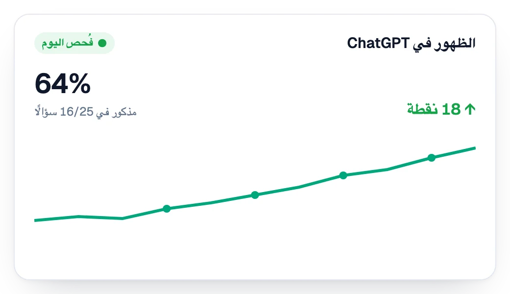 الظهور في ChatGPT يرتفع أسبوعًا بعد أسبوع