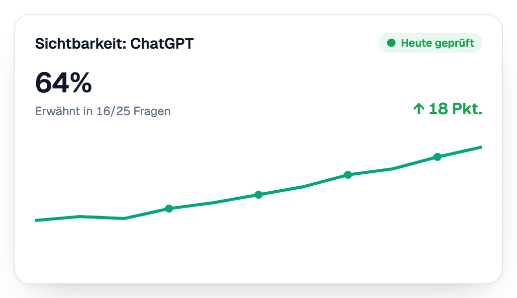 Sichtbarkeit in ChatGPT, Woche für Woche steigend