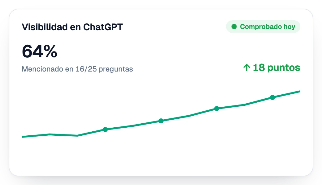 Visibilidad en ChatGPT en aumento semana tras semana