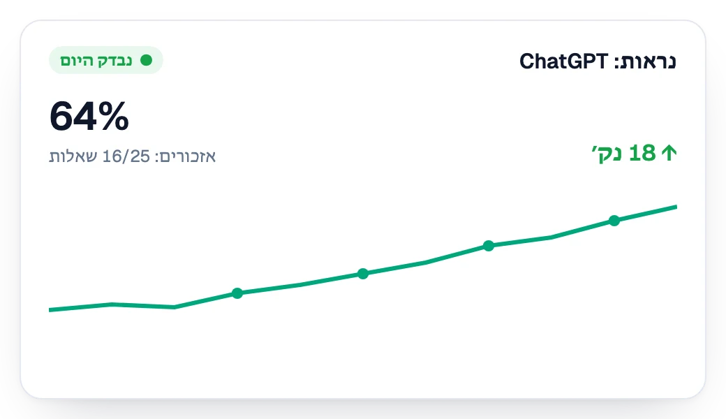 הנראות ב-ChatGPT עולה שבוע אחרי שבוע