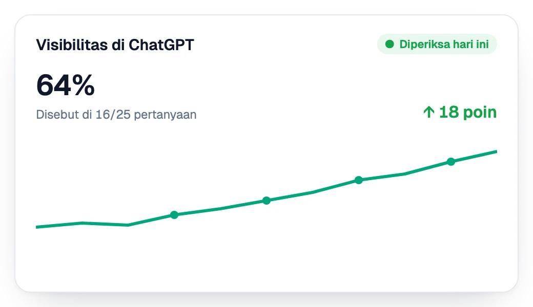Visibilitas di ChatGPT naik minggu demi minggu