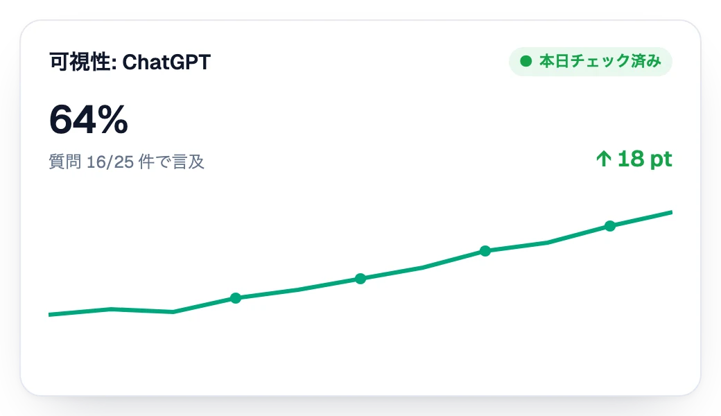 ChatGPTでの可視性が週を追うごとに上昇