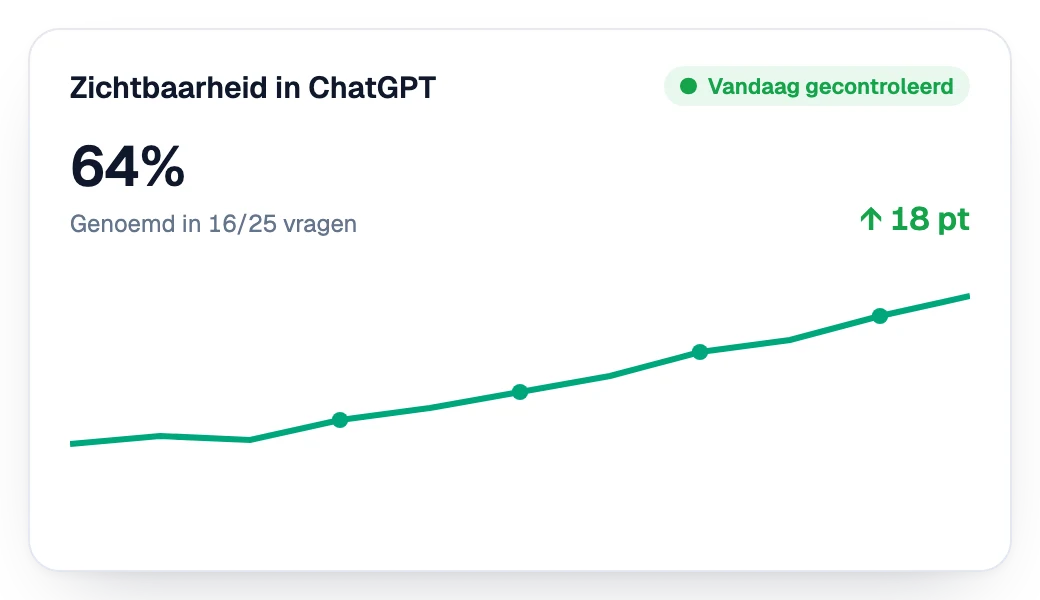 Zichtbaarheid in ChatGPT die week na week stijgt