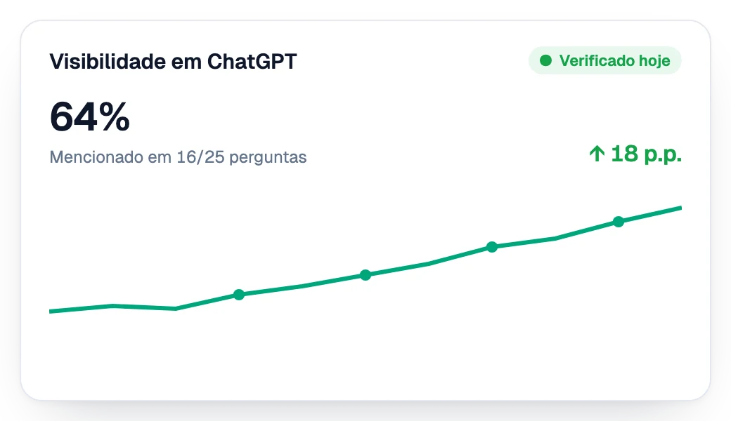 Visibilidade no ChatGPT subindo semana após semana