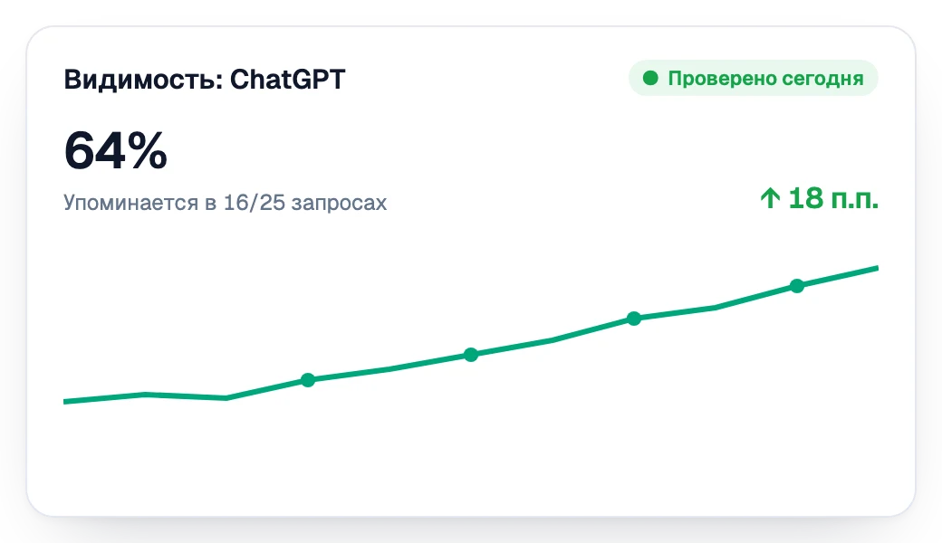 Видимость в ChatGPT растёт неделя за неделей