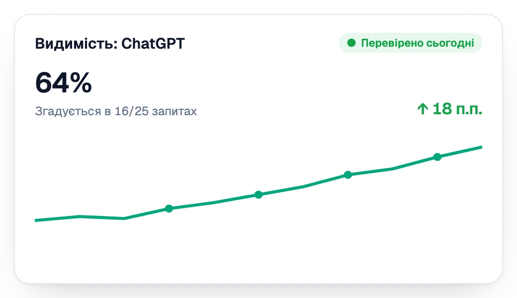 Видимість у ChatGPT зростає тиждень за тижнем