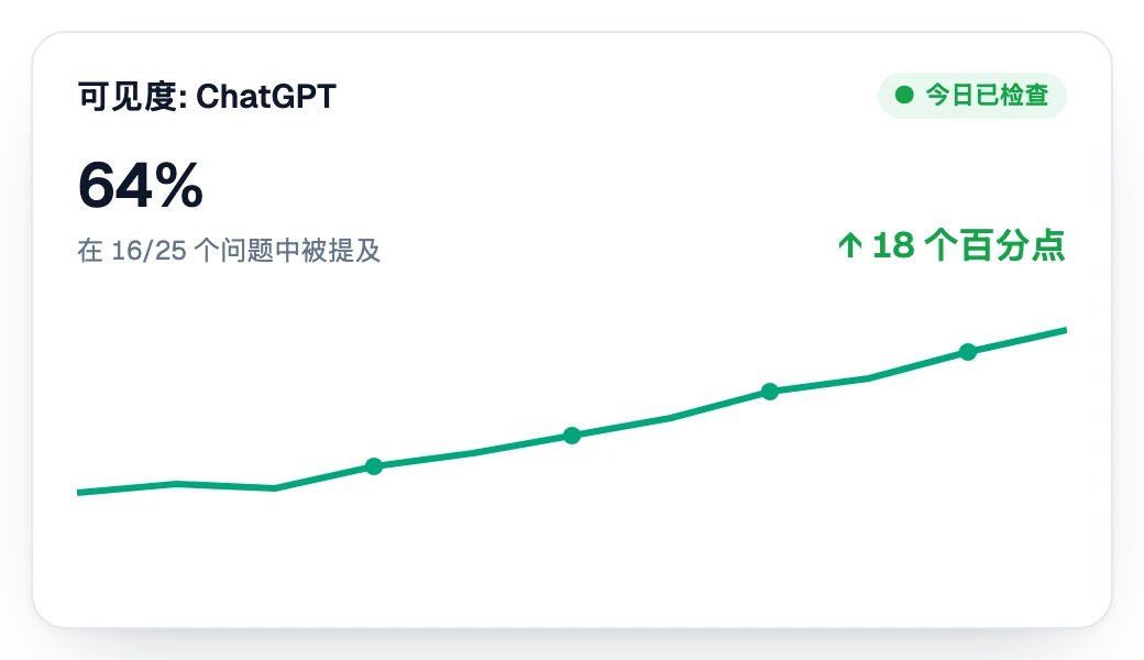 ChatGPT 中的可见度逐周上升