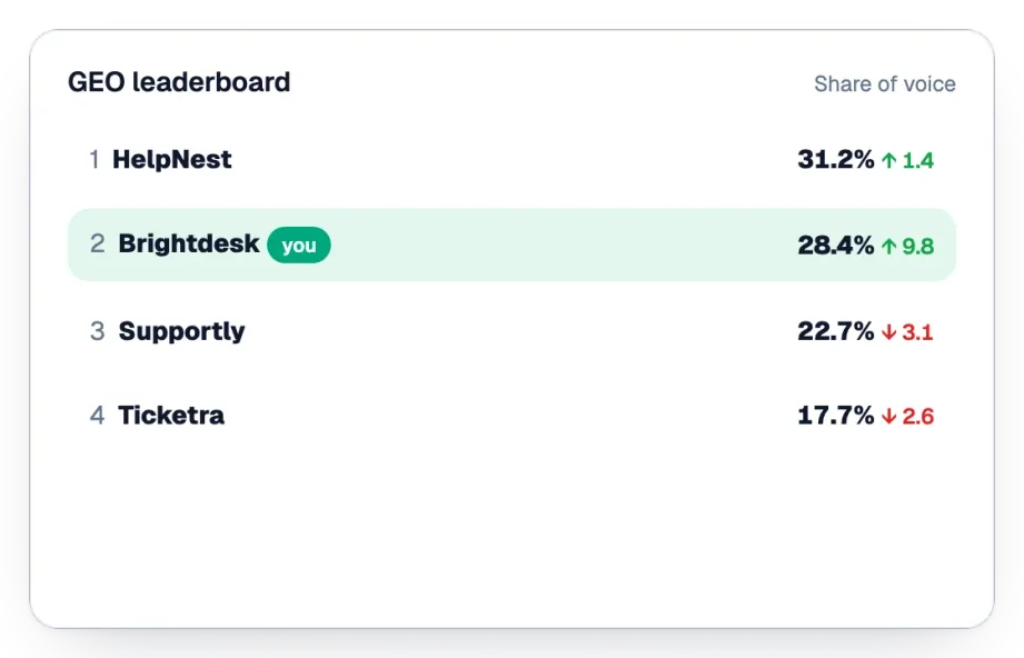 GEO leaderboard of share of voice