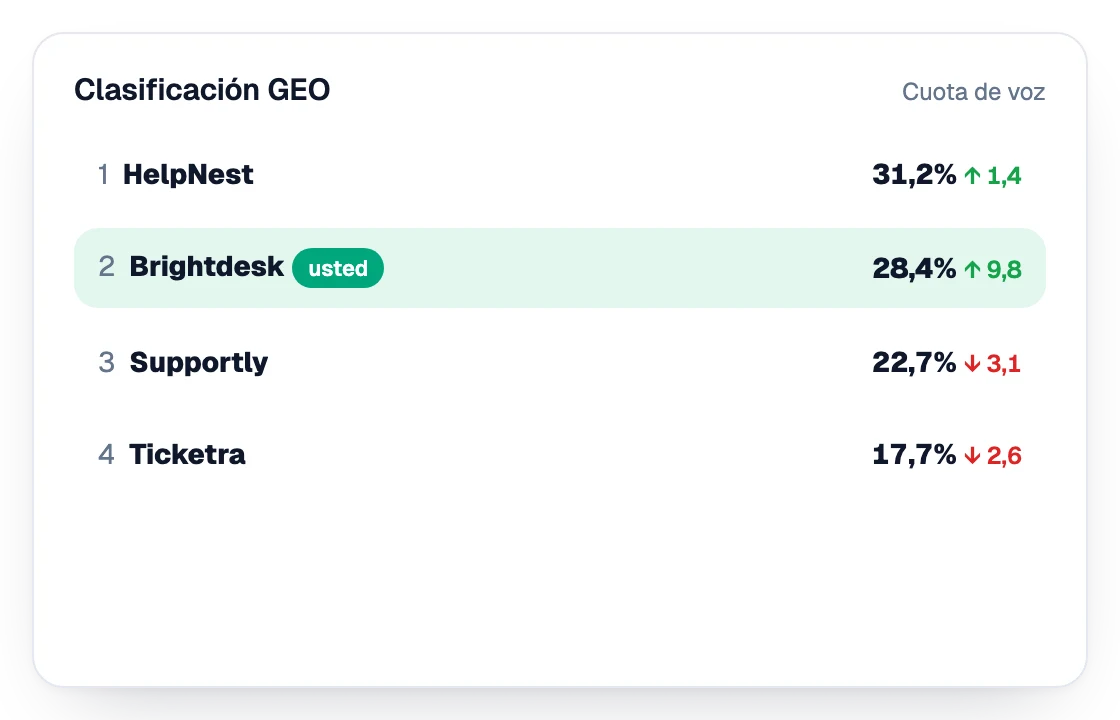 Clasificación GEO por cuota de voz