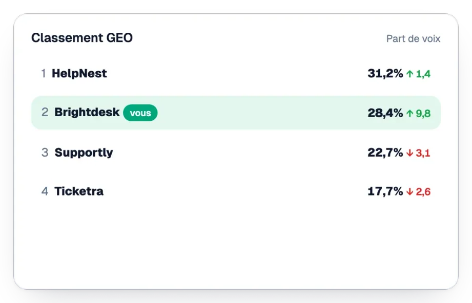 Classement GEO des parts de voix