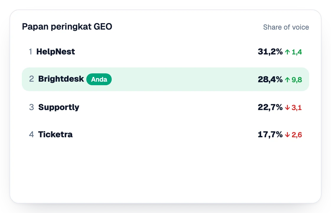 Papan peringkat GEO berdasarkan pangsa suara
