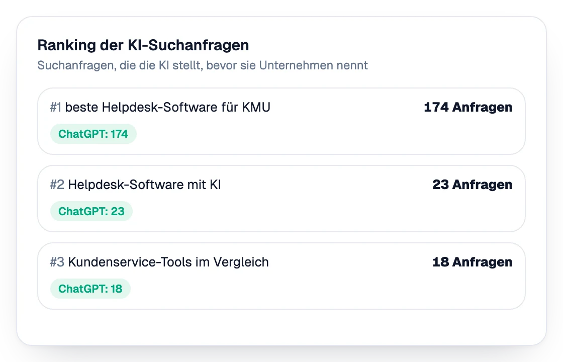 Ranking der Suchanfragen, die die KI ausführt, bevor sie Unternehmen nennt