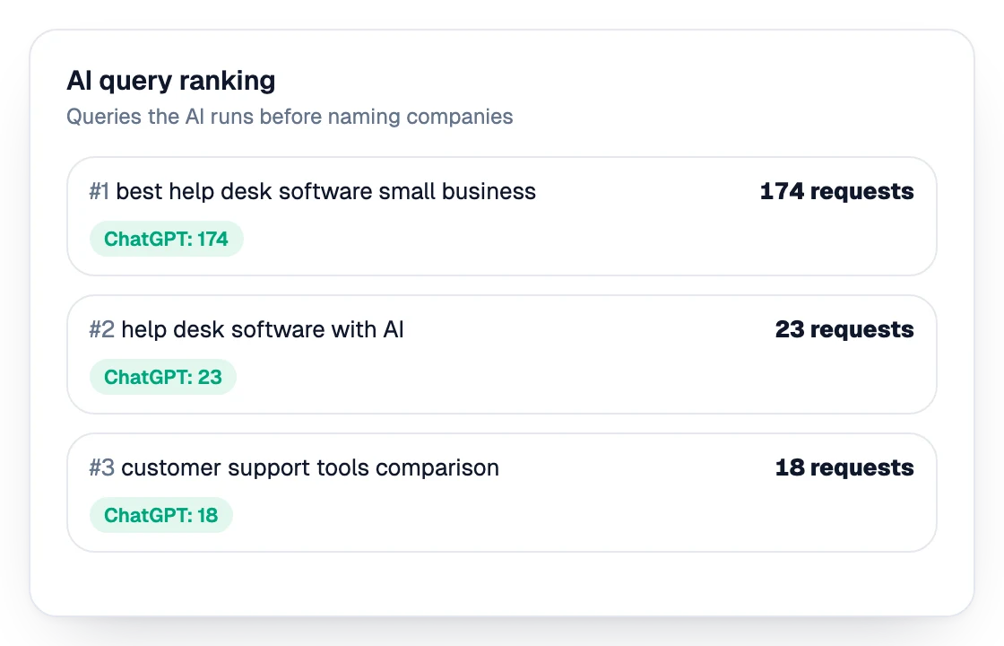 Ranking of the queries the AI runs before naming companies