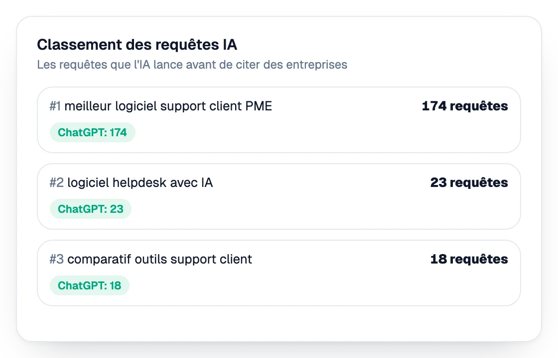 Classement des requêtes lancées par l’IA avant de citer des entreprises