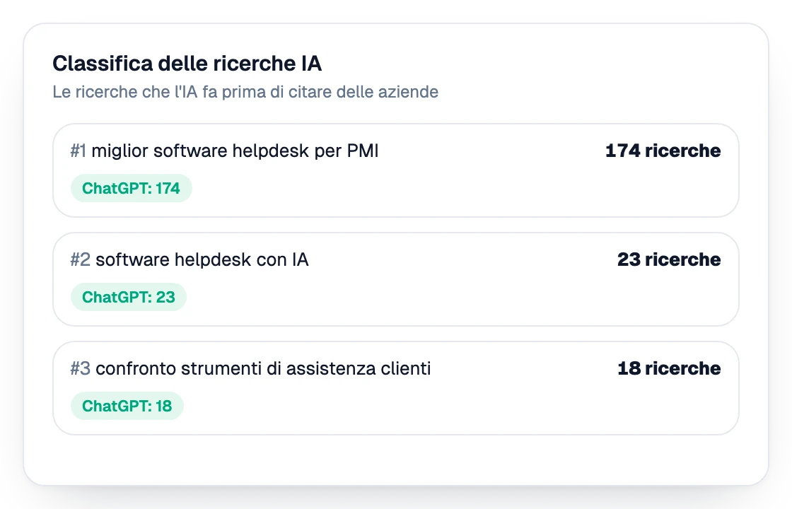 Classifica delle query che l’IA lancia prima di nominare le aziende