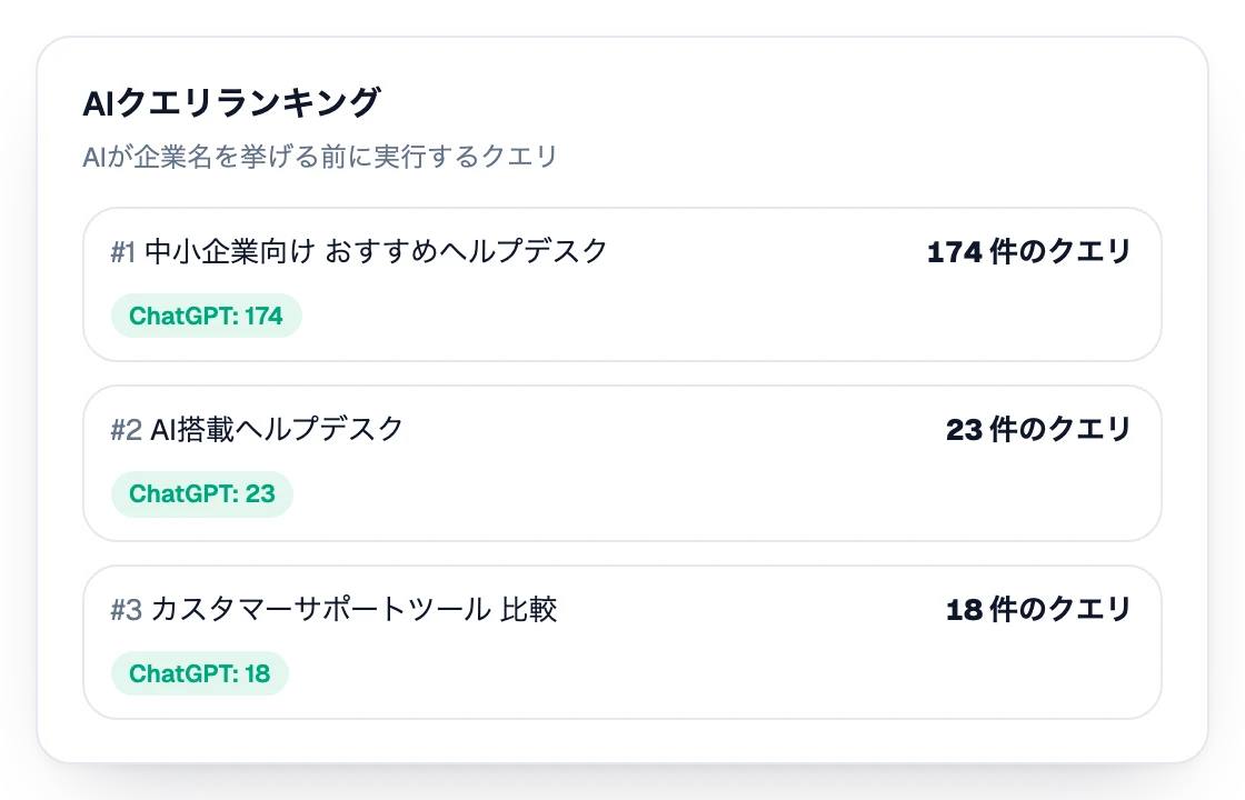 AIが企業名を挙げる前に実行するクエリのランキング