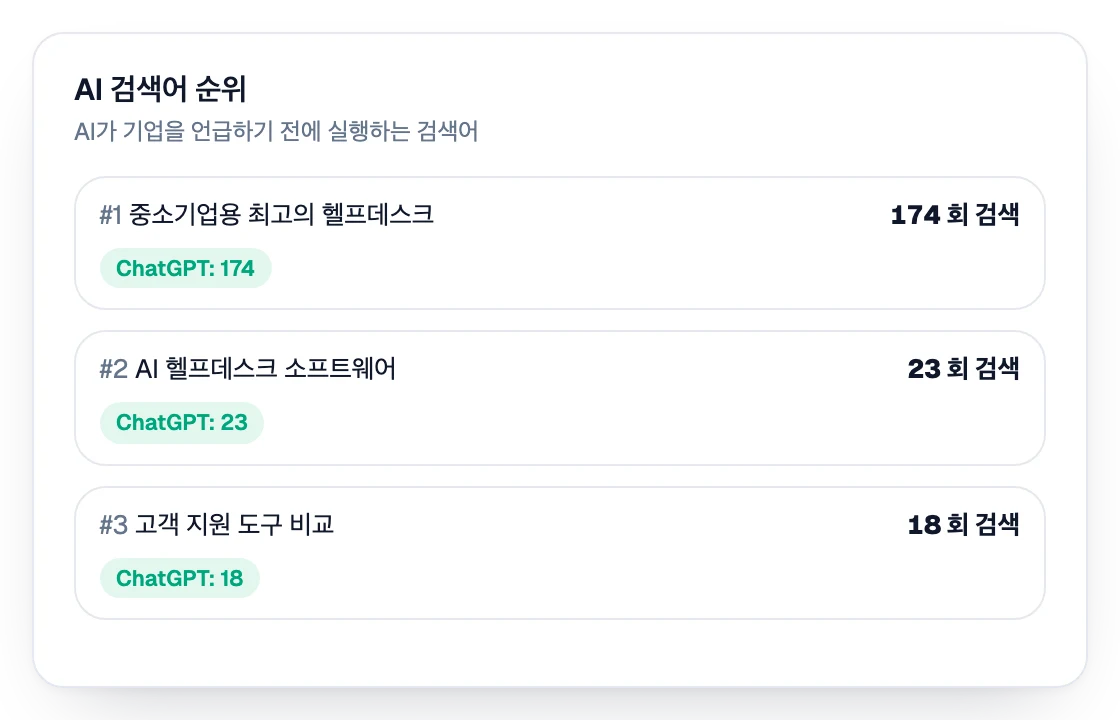 AI가 기업을 언급하기 전에 실행하는 질의 순위