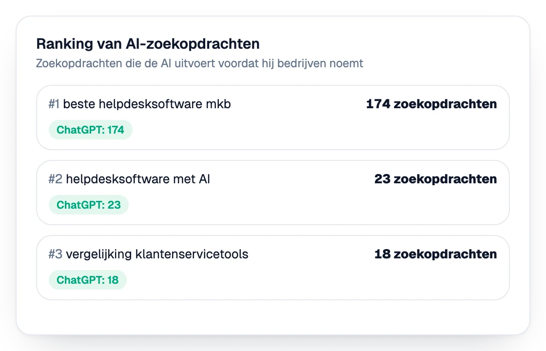 Ranglijst van de zoekopdrachten die AI uitvoert voordat het bedrijven noemt