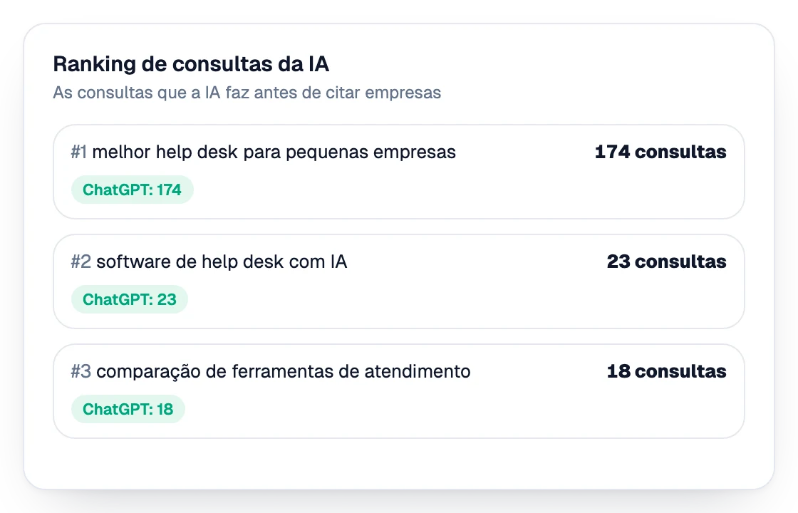 Classificação das consultas que a IA faz antes de citar empresas