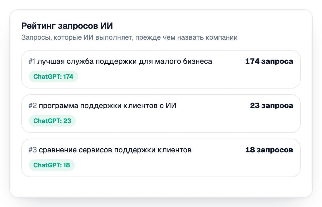 Рейтинг запросов, которые ИИ выполняет, прежде чем назвать компании