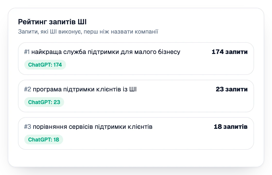 Рейтинг запитів, які ШІ виконує, перш ніж назвати компанії
