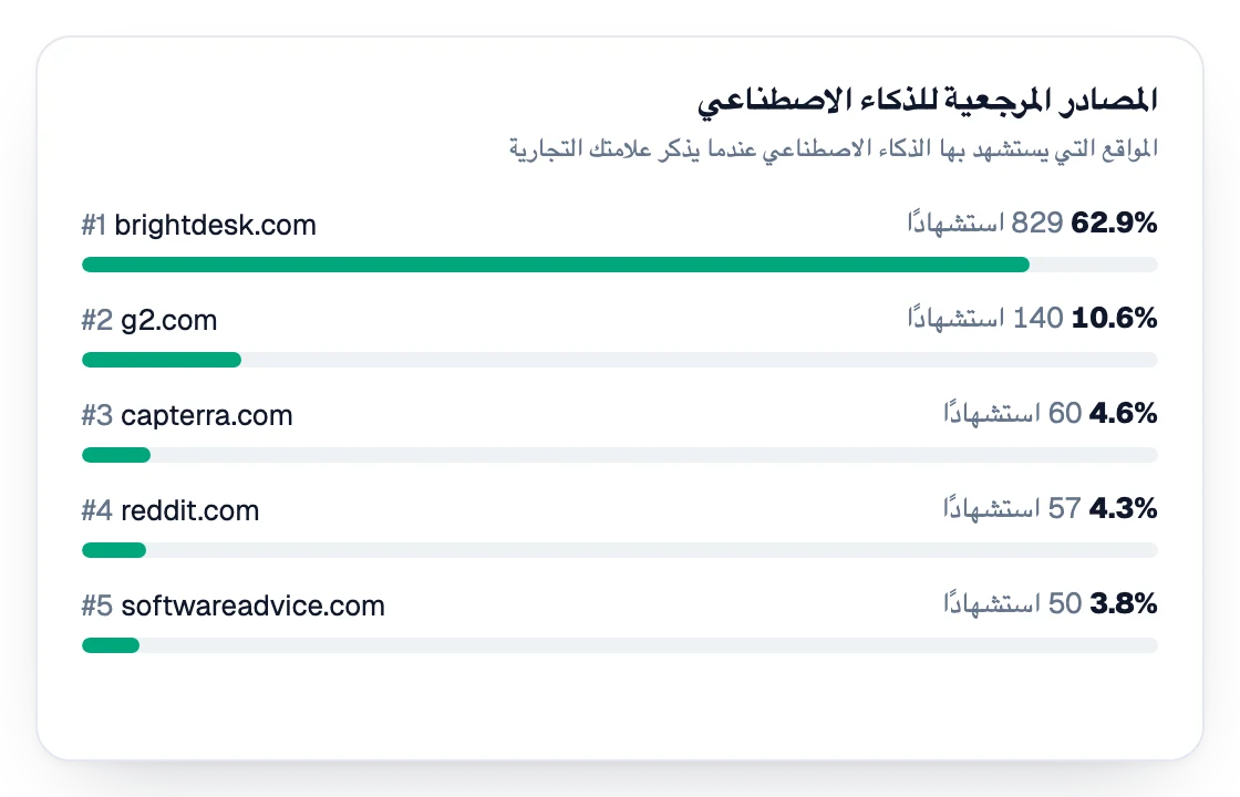 مصادر الذكاء الاصطناعي المرجعية مرتّبة حسب الاستشهادات