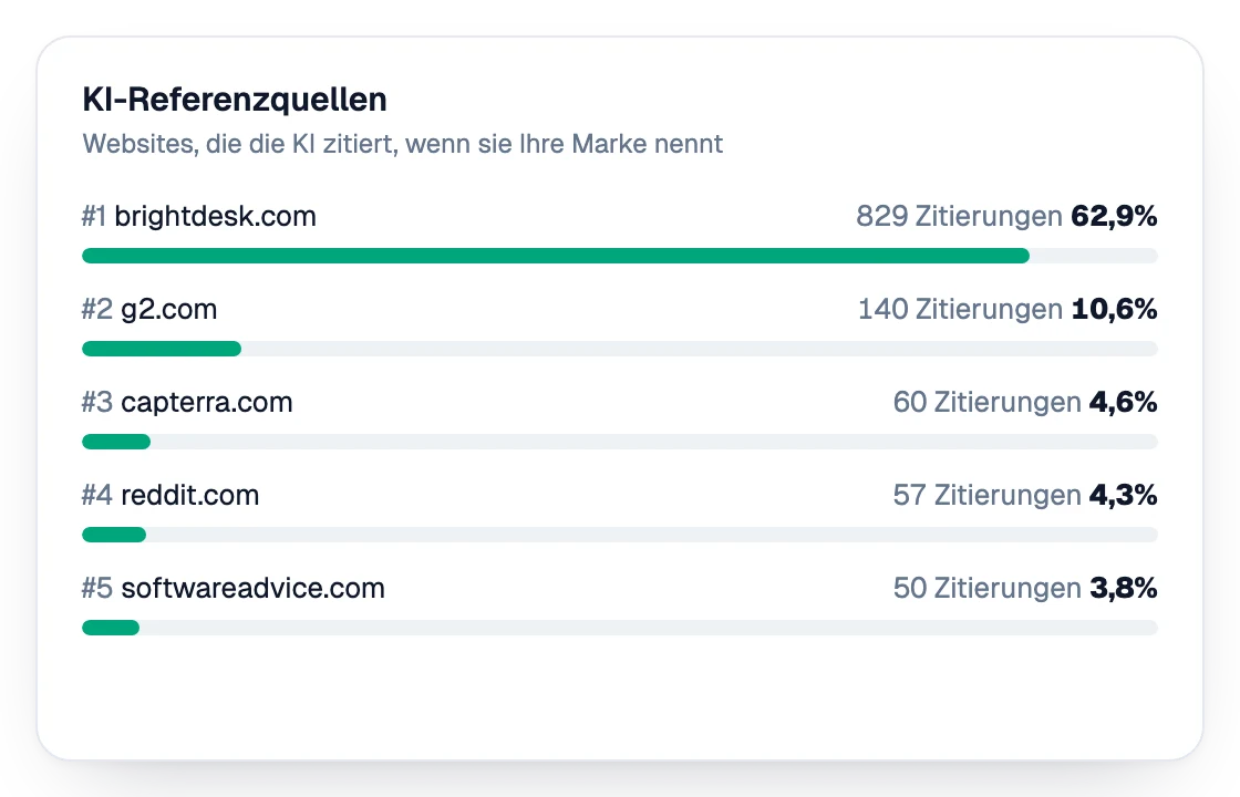 KI-Referenzquellen nach Zitierungen gerankt