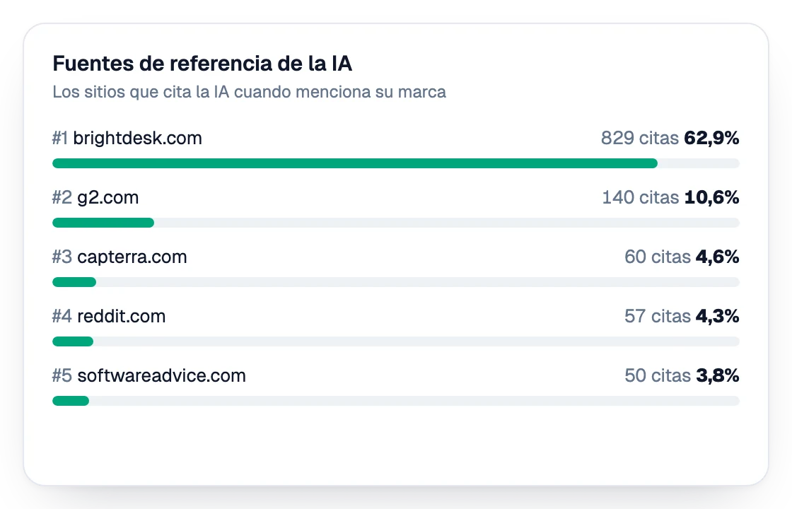Fuentes de referencia de la IA clasificadas por citas