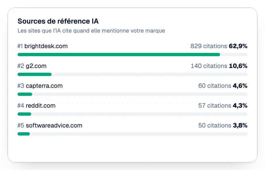 Sources de référence IA classées par citations