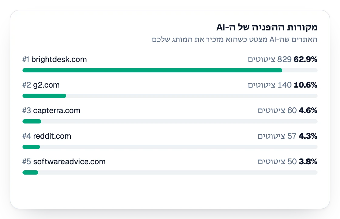 מקורות ההפניה של ה-AI מדורגים לפי ציטוטים