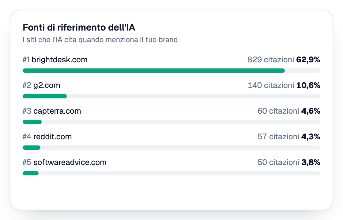 Fonti di riferimento dell’IA classificate per citazioni