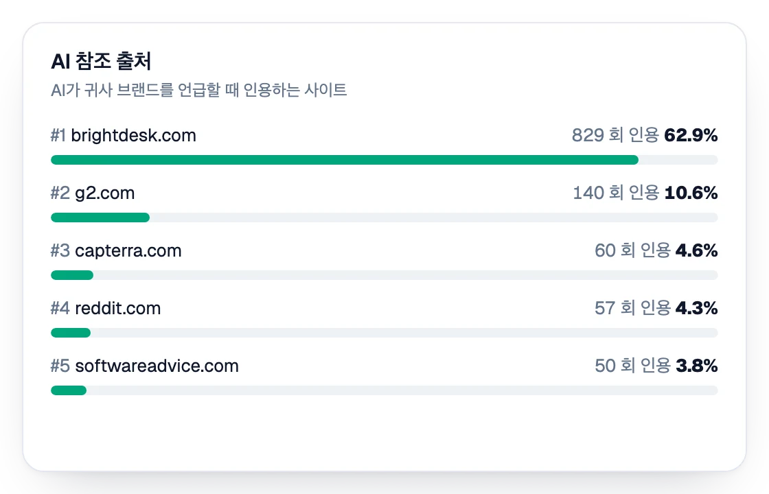 인용 수 기준 AI 참조 출처 순위