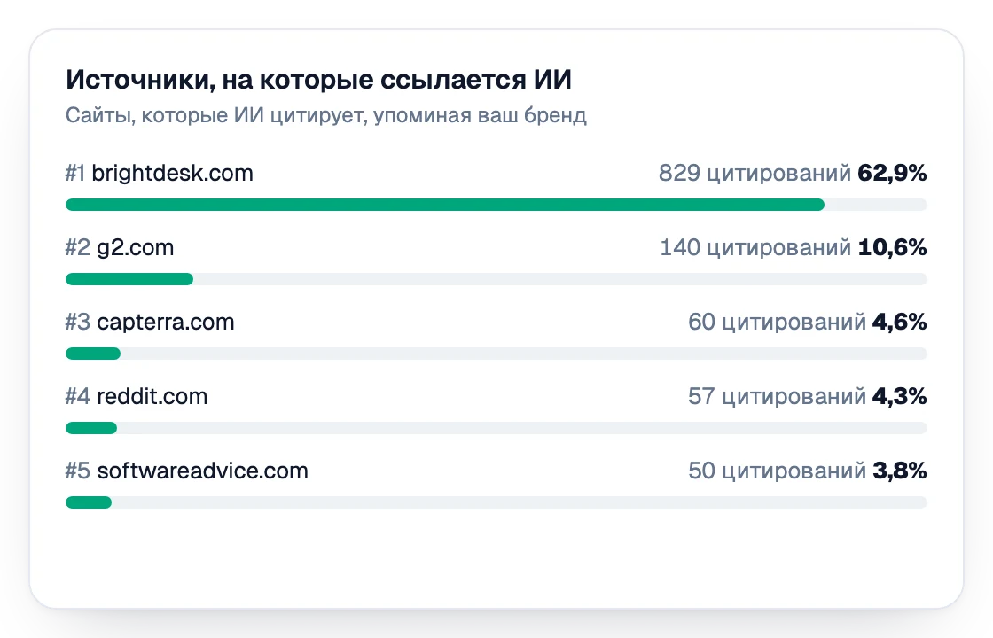 Источники, на которые ссылается ИИ, ранжированные по цитированиям