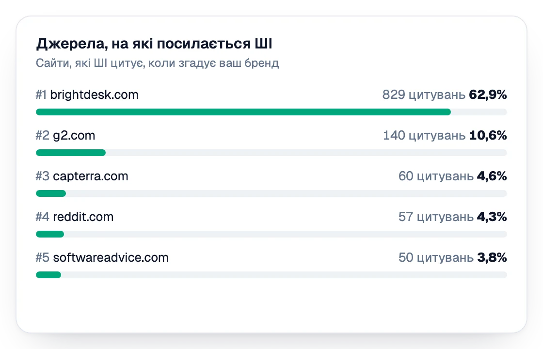 Джерела, на які посилається ШІ, ранжовані за цитуваннями