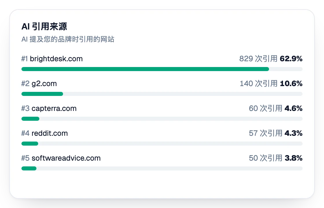 按引用次数排名的 AI 参考来源
