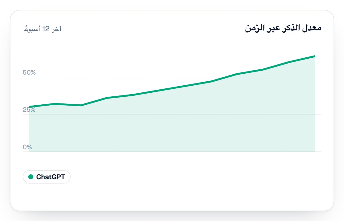 معدل الإشارات في ChatGPT خلال آخر 12 أسبوعًا