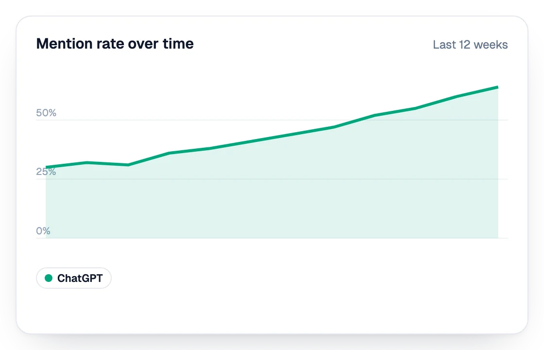 Mention rate in ChatGPT over the last 12 weeks