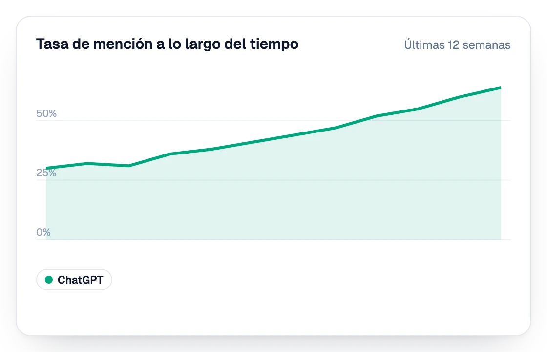 Tasa de mención en ChatGPT durante las últimas 12 semanas