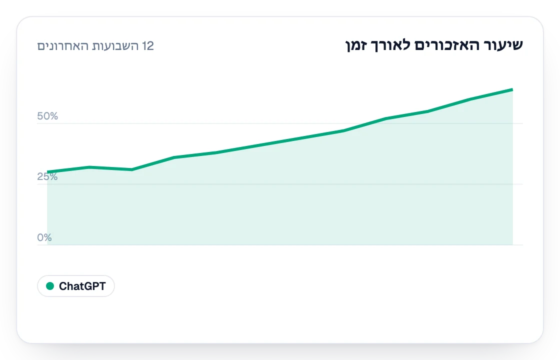 שיעור האזכורים ב-ChatGPT ב-12 השבועות האחרונים